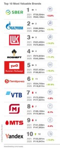 Назван самый дорогой бренд России и это не Яндекс…