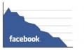 Это конец? Facebook за несколько часов подешевела на 25%!