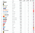Google уже даже не в ТОП-3 самых дорогих брендов мира