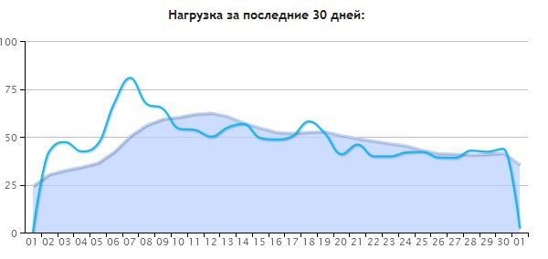 всплеск до 9200 хостов