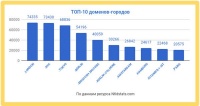 Составлен рейтинг самых популярных городских доменных зон