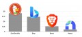 Кто способен бросить вызов Google?