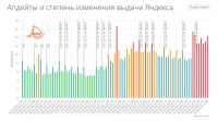 Выдачу Яндекса лихорадит