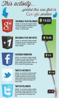 G+ повышает позицию в Google