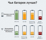 Назван смартфон с самым слабым аккумулятором