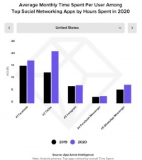 TikTok обошел Facebook в США