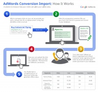 Google AdWords теперь показывает "дни до конверсии"