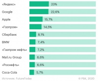 Студенты хотят работать в Яндексе