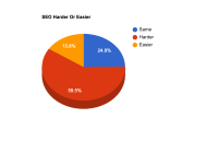Опрос: заниматься SEO стало сложнее?