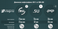 Четверть рынка сосредоточена в руках крупнейших хостинг-провайдеров
