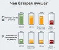 Назван смартфон с самым слабым аккумулятором