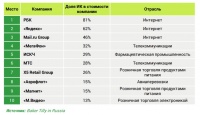 ТОП-3 интеллектуальных компаний России
